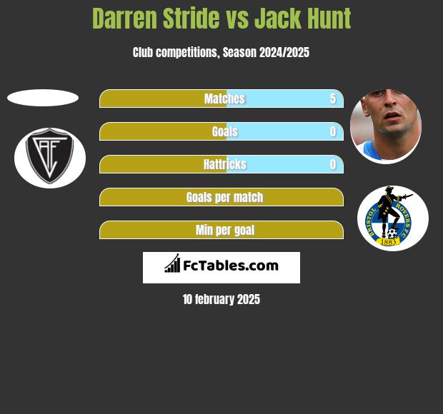 Darren Stride vs Jack Hunt h2h player stats