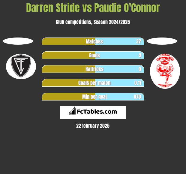 Darren Stride vs Paudie O'Connor h2h player stats