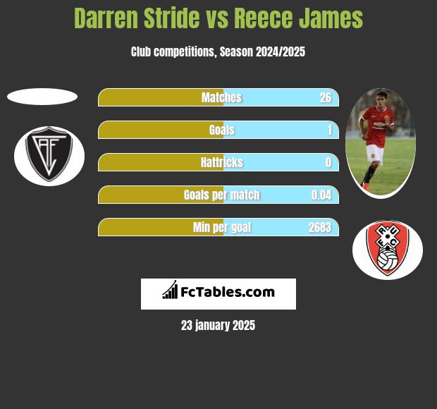 Darren Stride vs Reece James h2h player stats