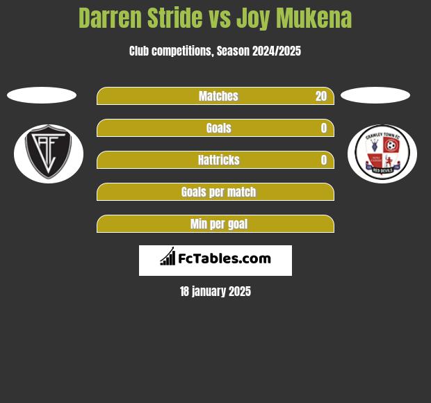 Darren Stride vs Joy Mukena h2h player stats