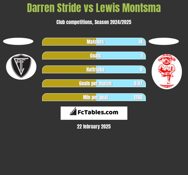 Darren Stride vs Lewis Montsma h2h player stats