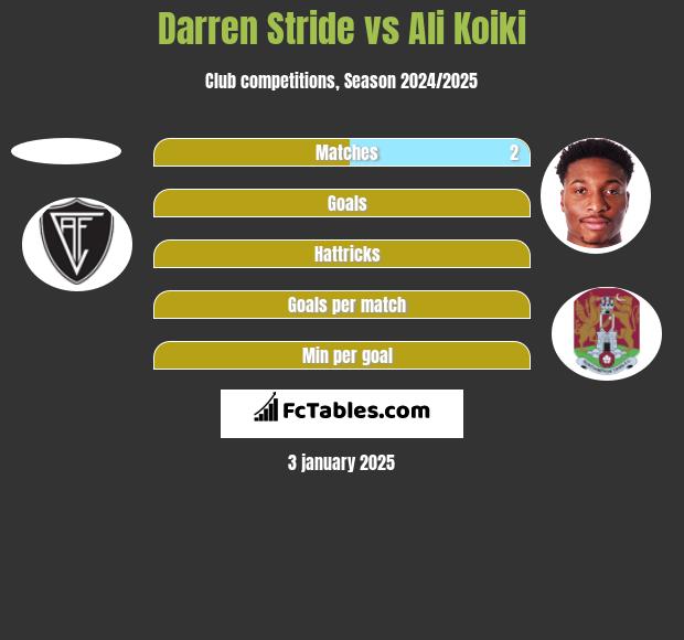 Darren Stride vs Ali Koiki h2h player stats