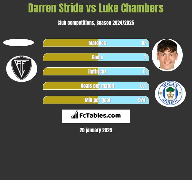 Darren Stride vs Luke Chambers h2h player stats