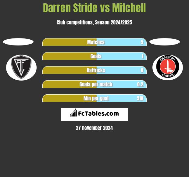 Darren Stride vs Mitchell h2h player stats