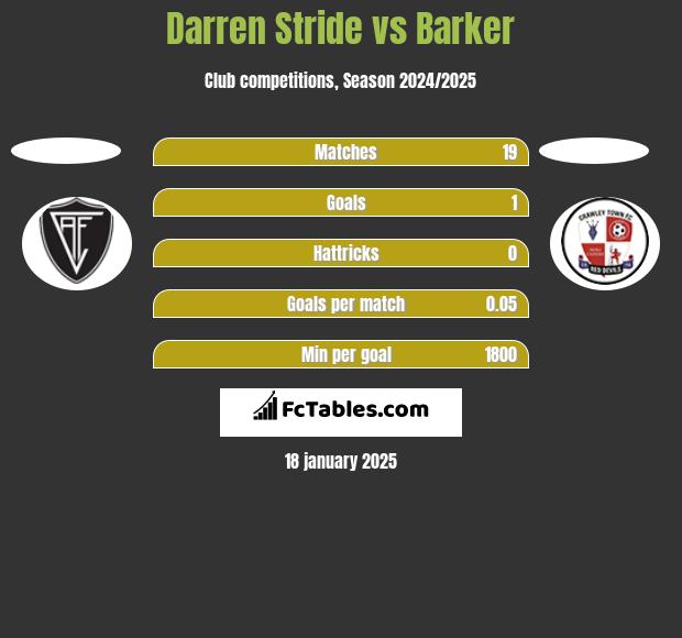 Darren Stride vs Barker h2h player stats