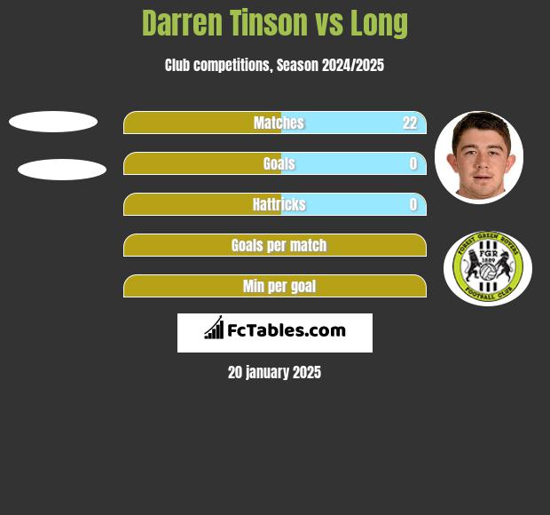 Darren Tinson vs Long h2h player stats