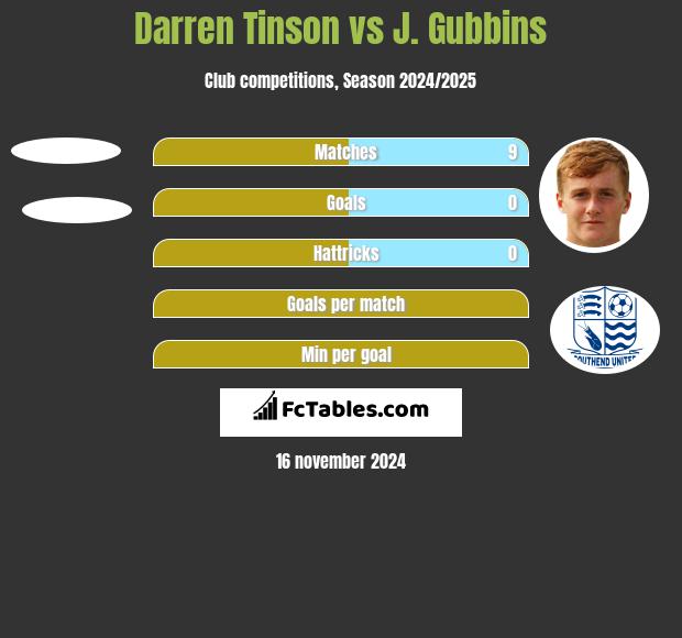 Darren Tinson vs J. Gubbins h2h player stats