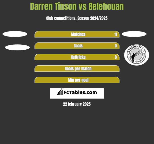 Darren Tinson vs Belehouan h2h player stats