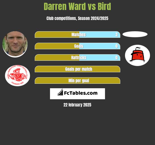 Darren Ward vs Bird h2h player stats