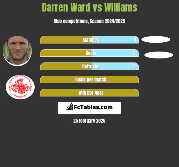 Darren Ward vs Williams h2h player stats