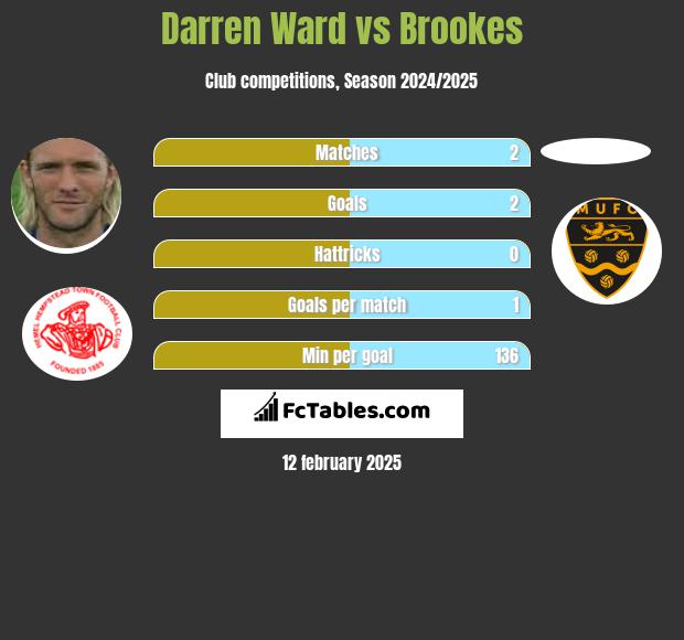 Darren Ward vs Brookes h2h player stats