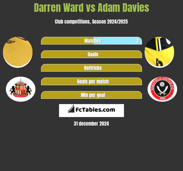 Darren Ward vs Adam Davies h2h player stats