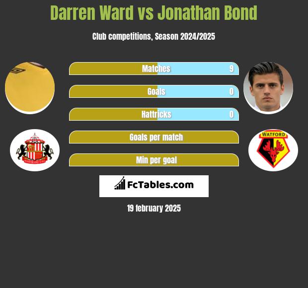 Darren Ward vs Jonathan Bond h2h player stats