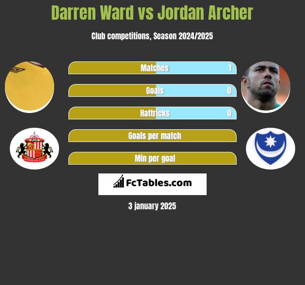 Darren Ward vs Jordan Archer h2h player stats