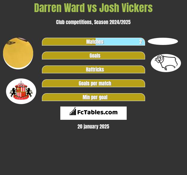 Darren Ward vs Josh Vickers h2h player stats