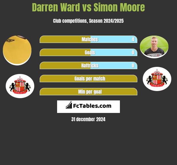 Darren Ward vs Simon Moore h2h player stats