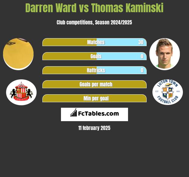 Darren Ward vs Thomas Kaminski h2h player stats