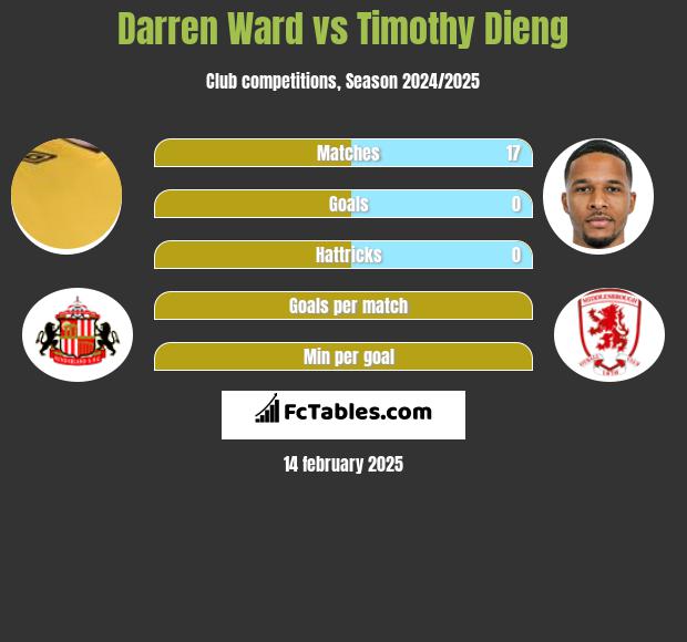 Darren Ward vs Timothy Dieng h2h player stats