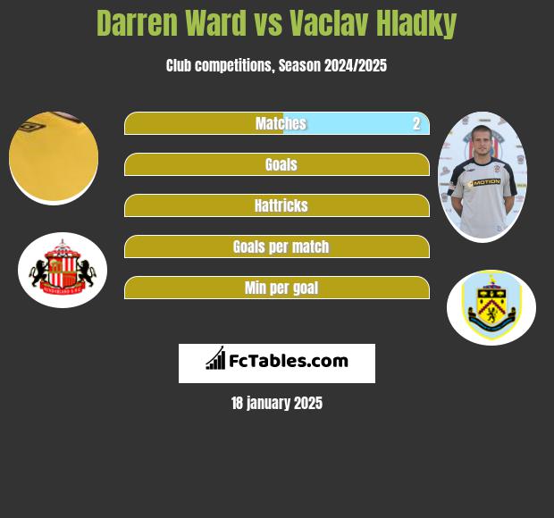 Darren Ward vs Vaclav Hladky h2h player stats