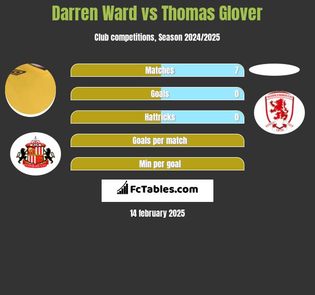 Darren Ward vs Thomas Glover h2h player stats