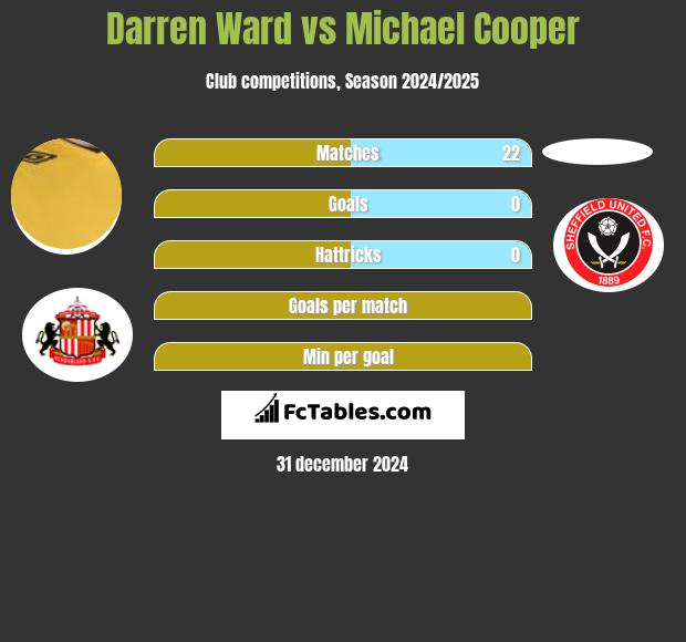 Darren Ward vs Michael Cooper h2h player stats