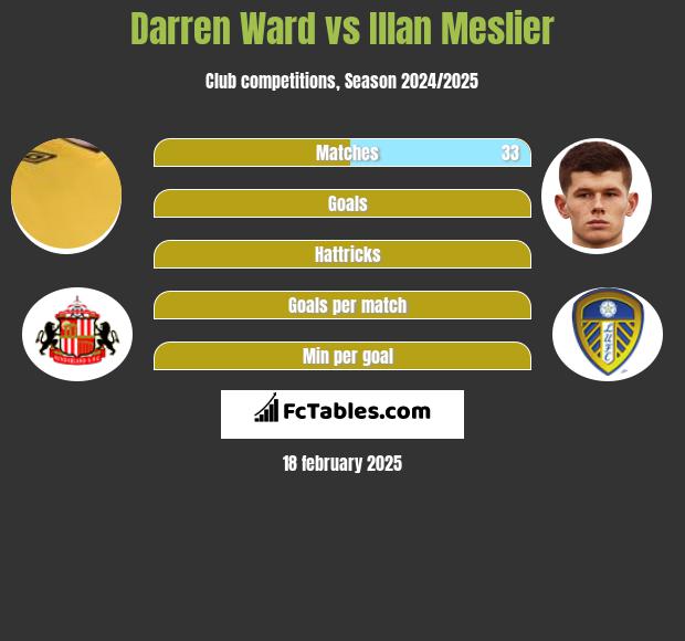 Darren Ward vs Illan Meslier h2h player stats