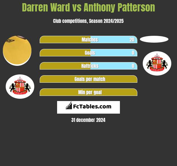 Darren Ward vs Anthony Patterson h2h player stats