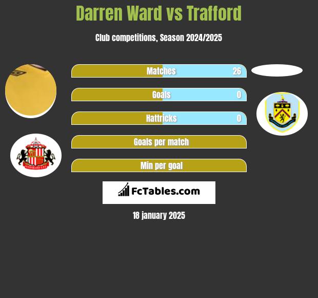 Darren Ward vs Trafford h2h player stats