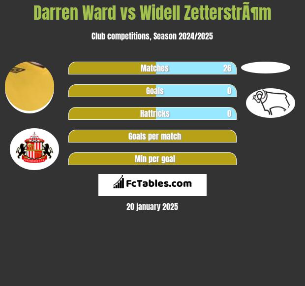 Darren Ward vs Widell ZetterstrÃ¶m h2h player stats