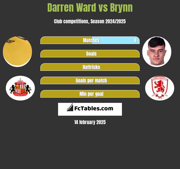 Darren Ward vs Brynn h2h player stats