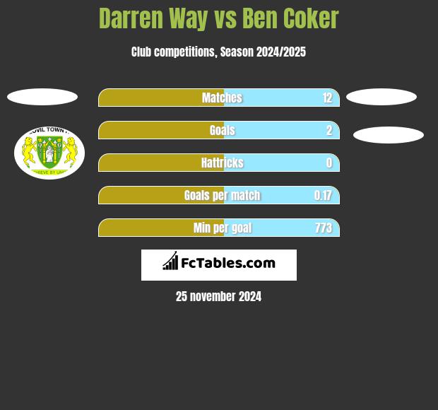 Darren Way vs Ben Coker h2h player stats