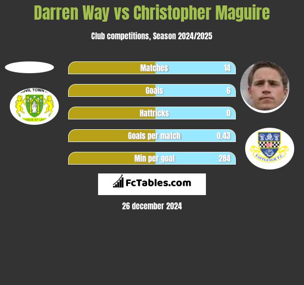 Darren Way vs Christopher Maguire h2h player stats