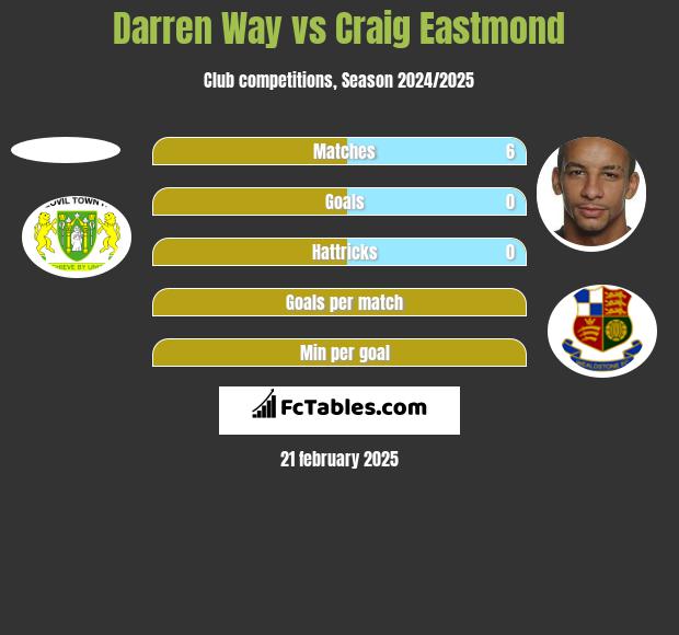 Darren Way vs Craig Eastmond h2h player stats