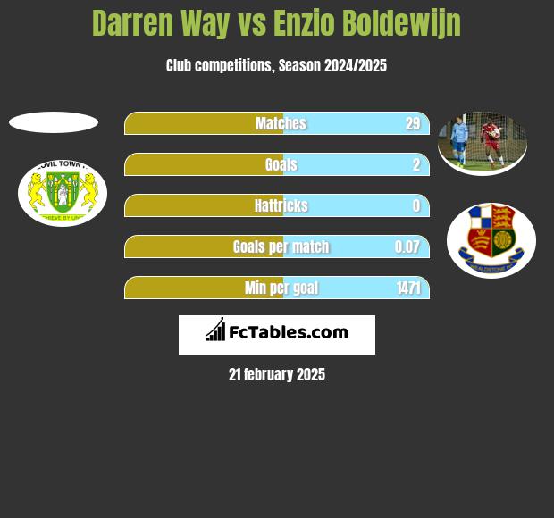 Darren Way vs Enzio Boldewijn h2h player stats