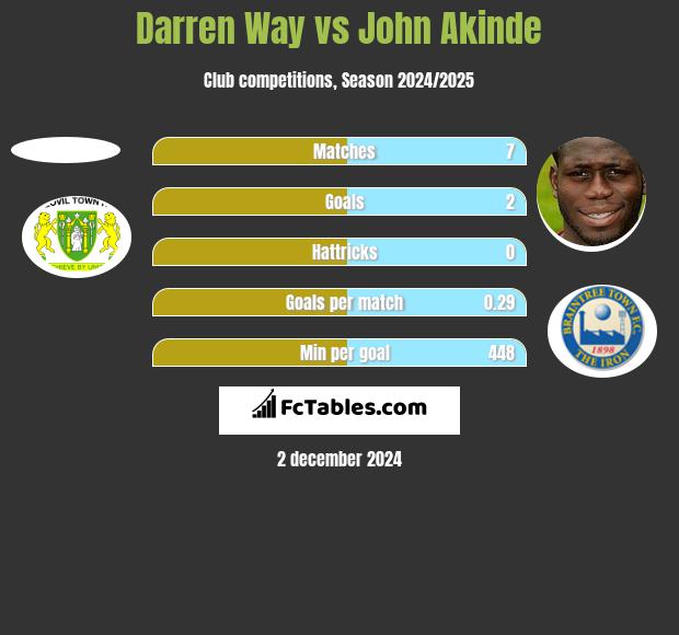 Darren Way vs John Akinde h2h player stats