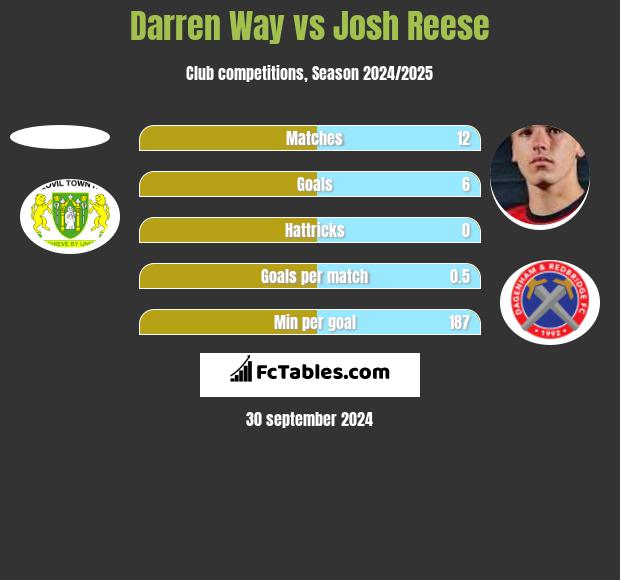 Darren Way vs Josh Reese h2h player stats