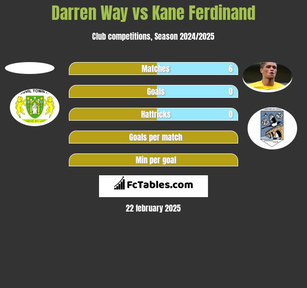 Darren Way vs Kane Ferdinand h2h player stats