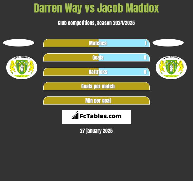 Darren Way vs Jacob Maddox h2h player stats