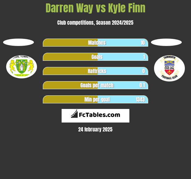 Darren Way vs Kyle Finn h2h player stats