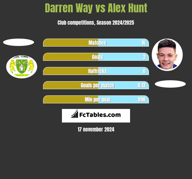 Darren Way vs Alex Hunt h2h player stats