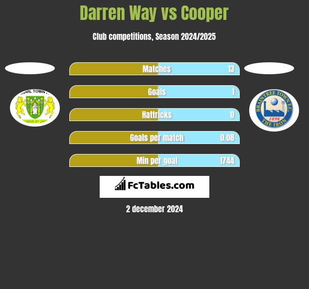 Darren Way vs Cooper h2h player stats