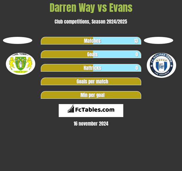 Darren Way vs Evans h2h player stats