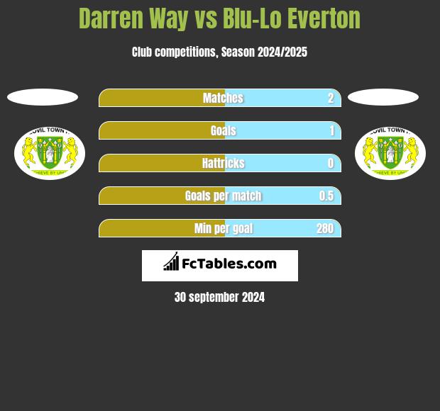 Darren Way vs Blu-Lo Everton h2h player stats