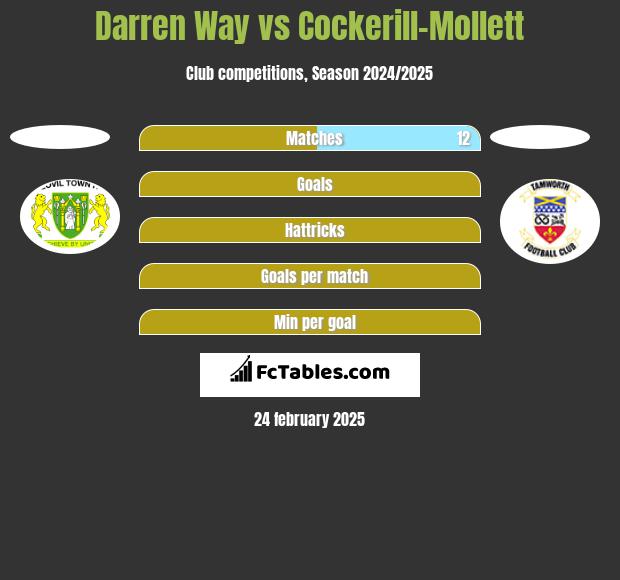 Darren Way vs Cockerill-Mollett h2h player stats