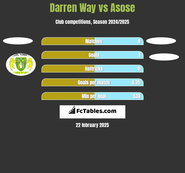 Darren Way vs Asose h2h player stats