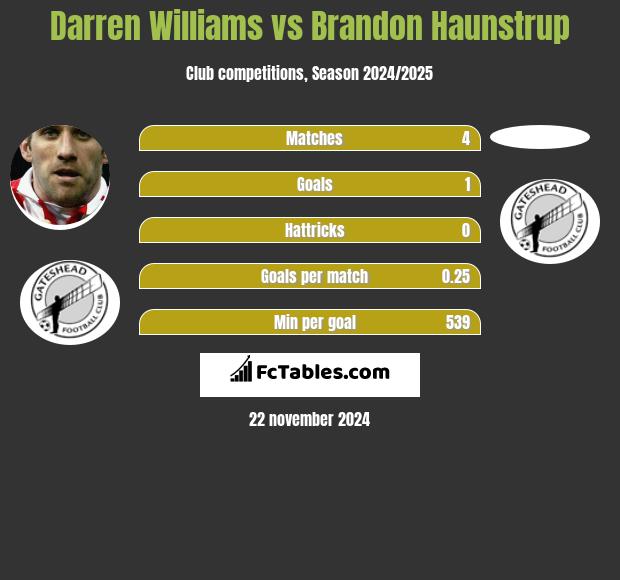 Darren Williams vs Brandon Haunstrup h2h player stats