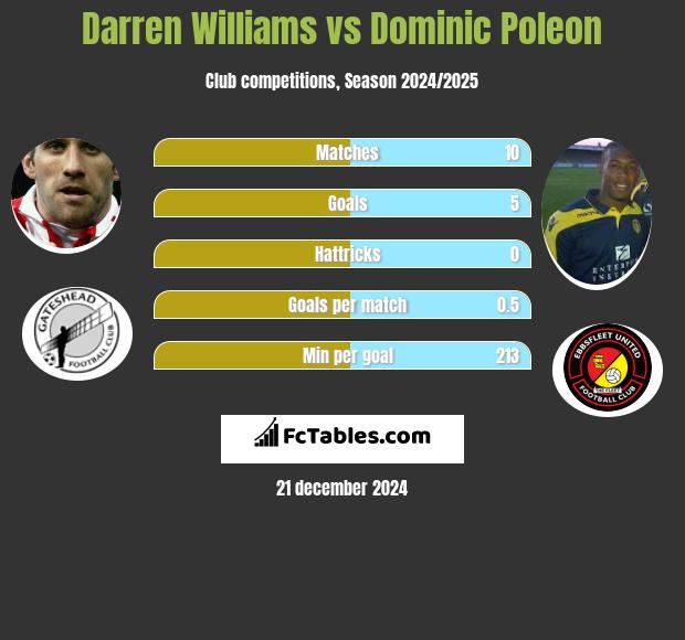 Darren Williams vs Dominic Poleon h2h player stats