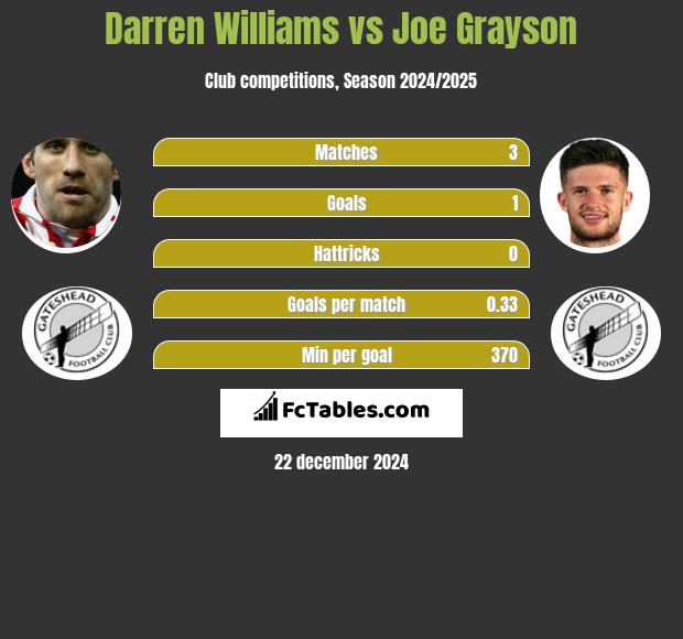 Darren Williams vs Joe Grayson h2h player stats