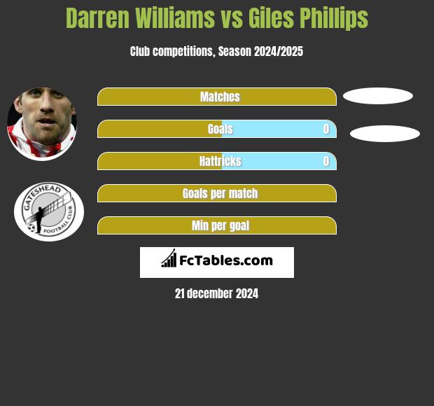 Darren Williams vs Giles Phillips h2h player stats