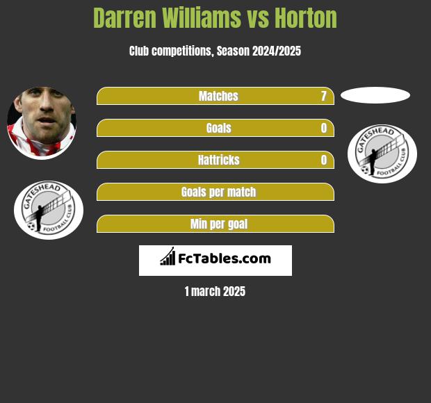 Darren Williams vs Horton h2h player stats